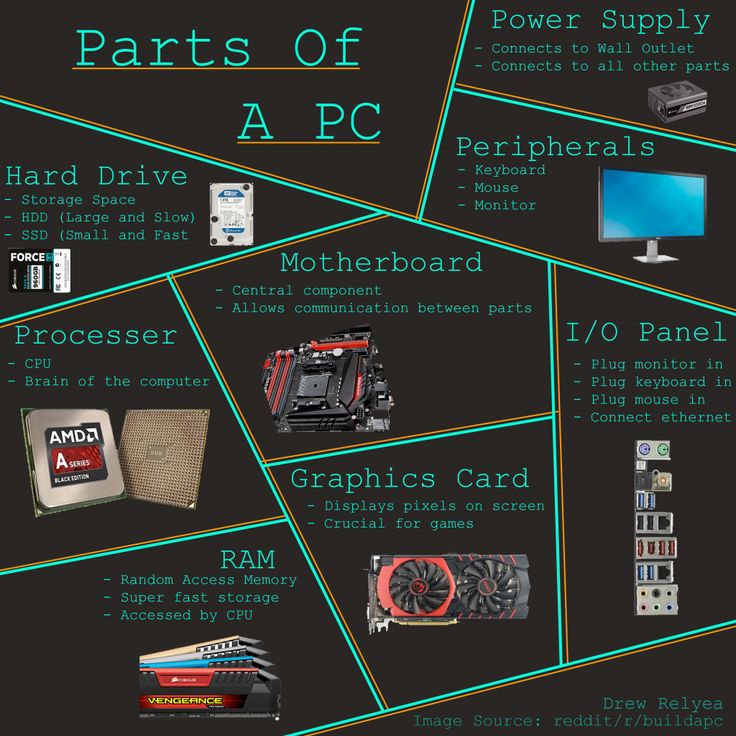 Parts of Computer